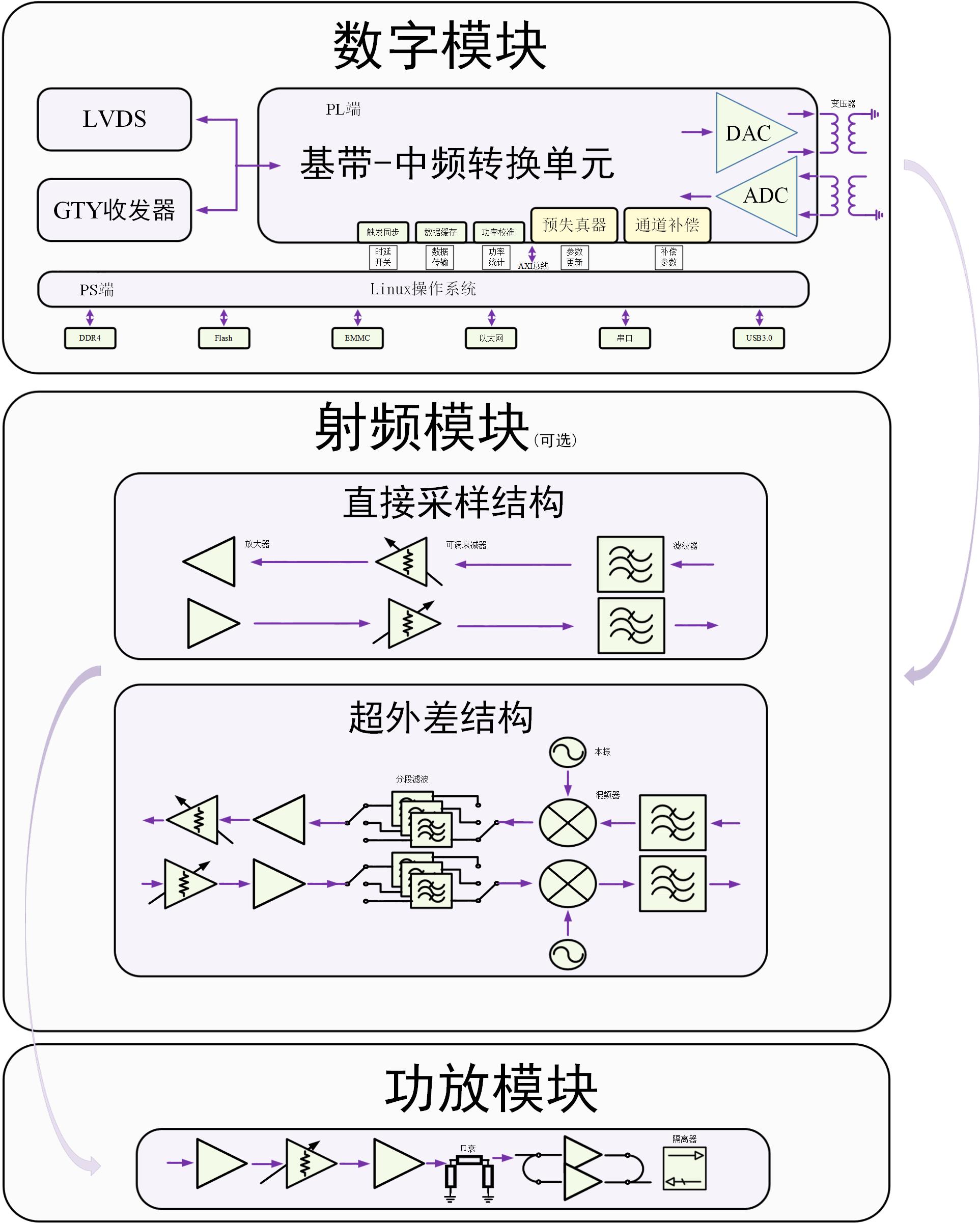 射频收发机有源系统部分框图