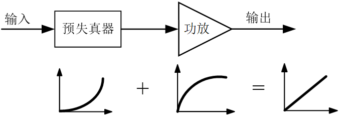图3 DPD原理示意