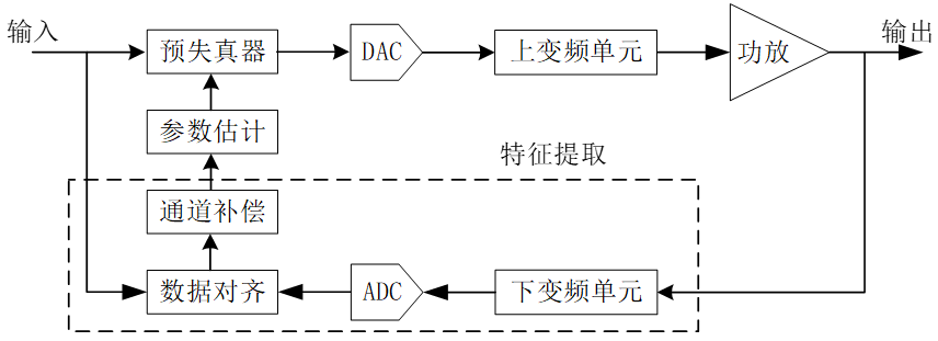 图4 DPD系统框图