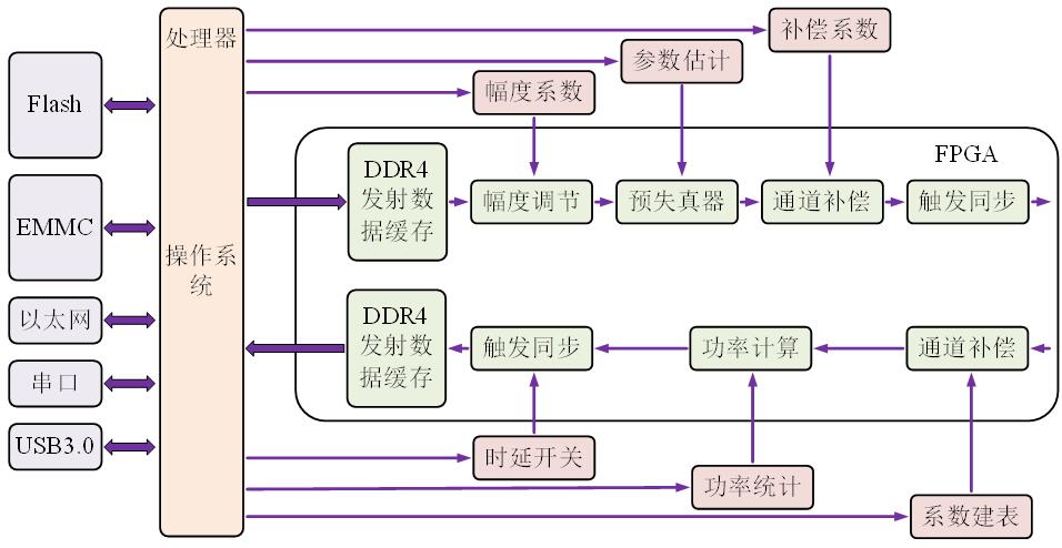 图2 FPGA与处理器对比示意