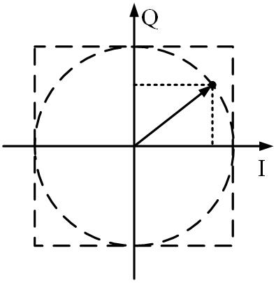 图4 IQ调制原理