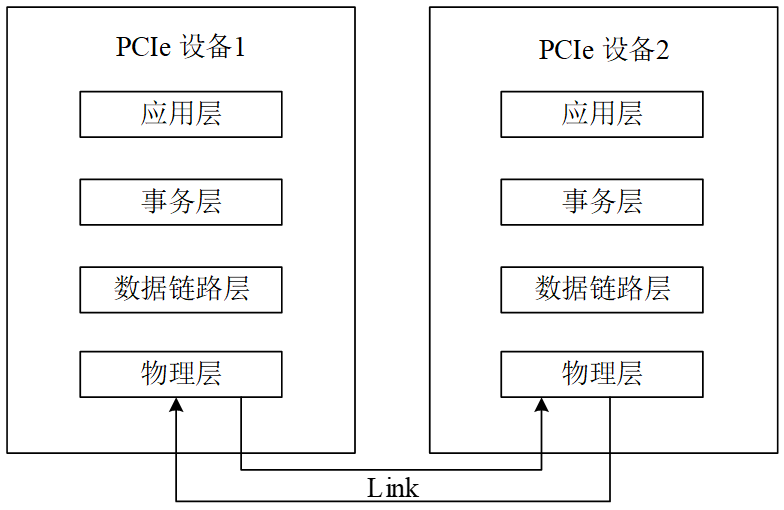 图1 PCIe架构分层示意
