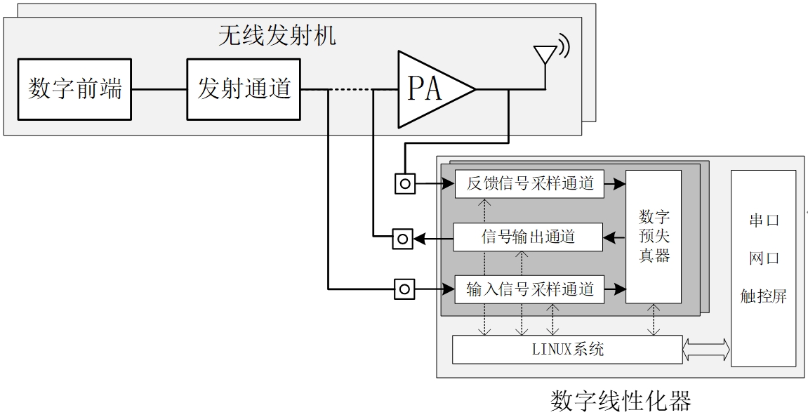 图1 接入式DPD原理框图