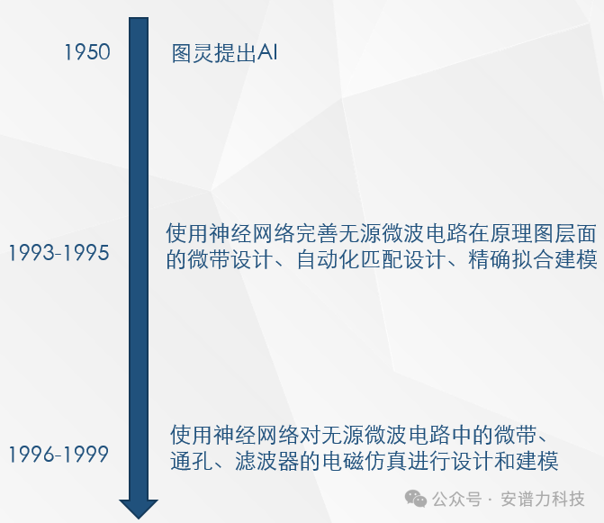 图1 AI射频早期研究