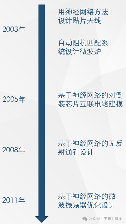 图2 AI射频应用发展