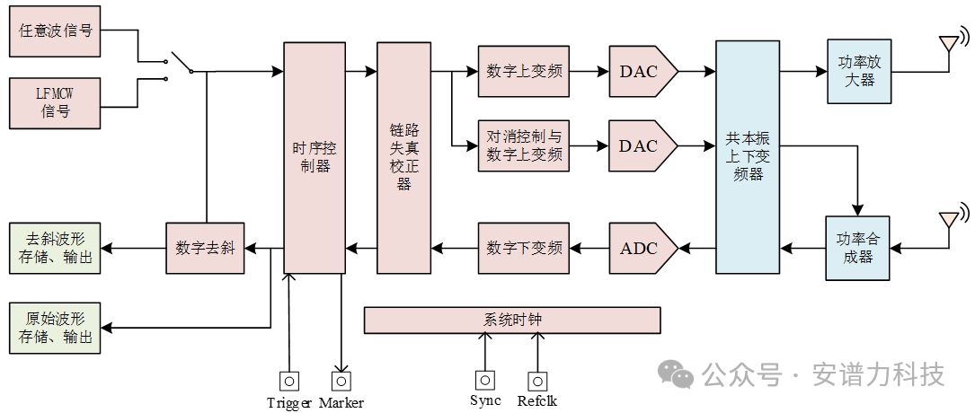 图1 AP-DMS-X/Ku系统功能框图