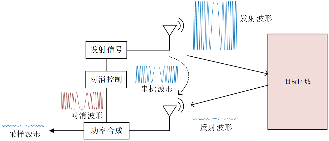 图3 主动射频对消工作逻辑